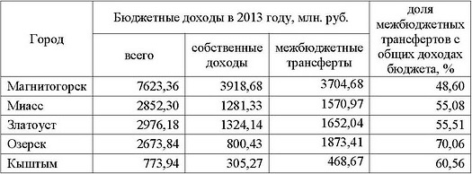 Бюджет ОГО 2013. Необходимые дополнения Бюджет ОГО 2013. Необходимые дополнения